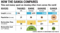 Cleaning rivers